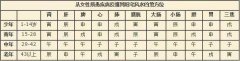 命理干货：具体断病五个思路